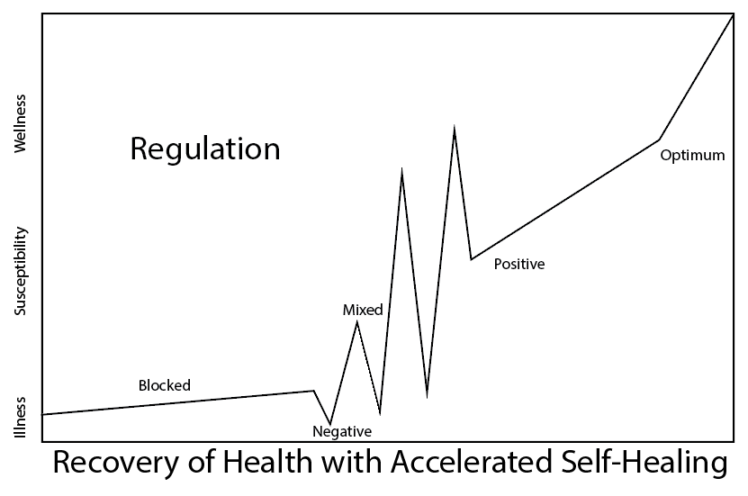 Regulation